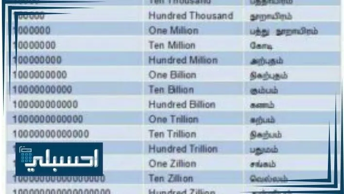 قراءة الارقام الكبيرة | كيف تقرأ رقم طويل بشكل صحيح